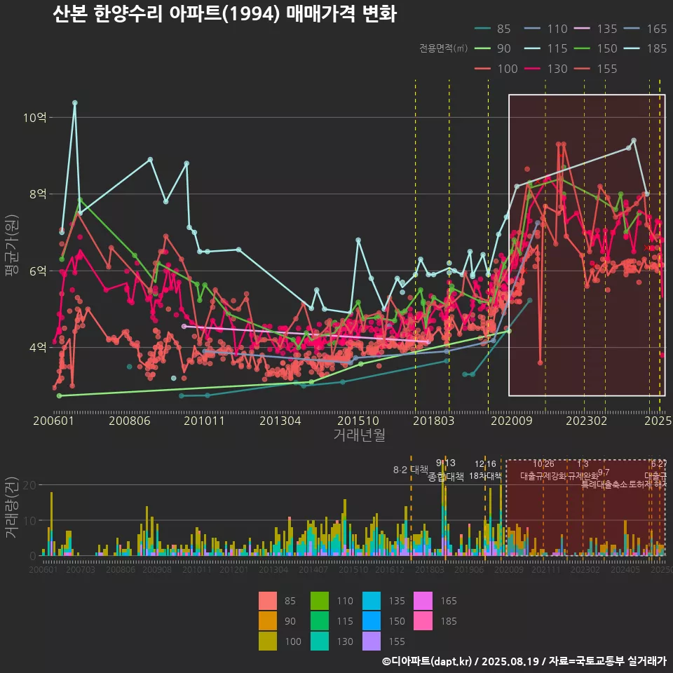 산본 한양수리 아파트(1994) 매매가격 변화