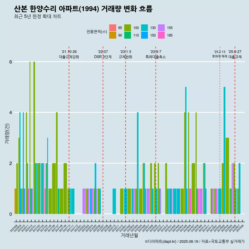 산본 한양수리 아파트(1994) 거래량 변화 흐름