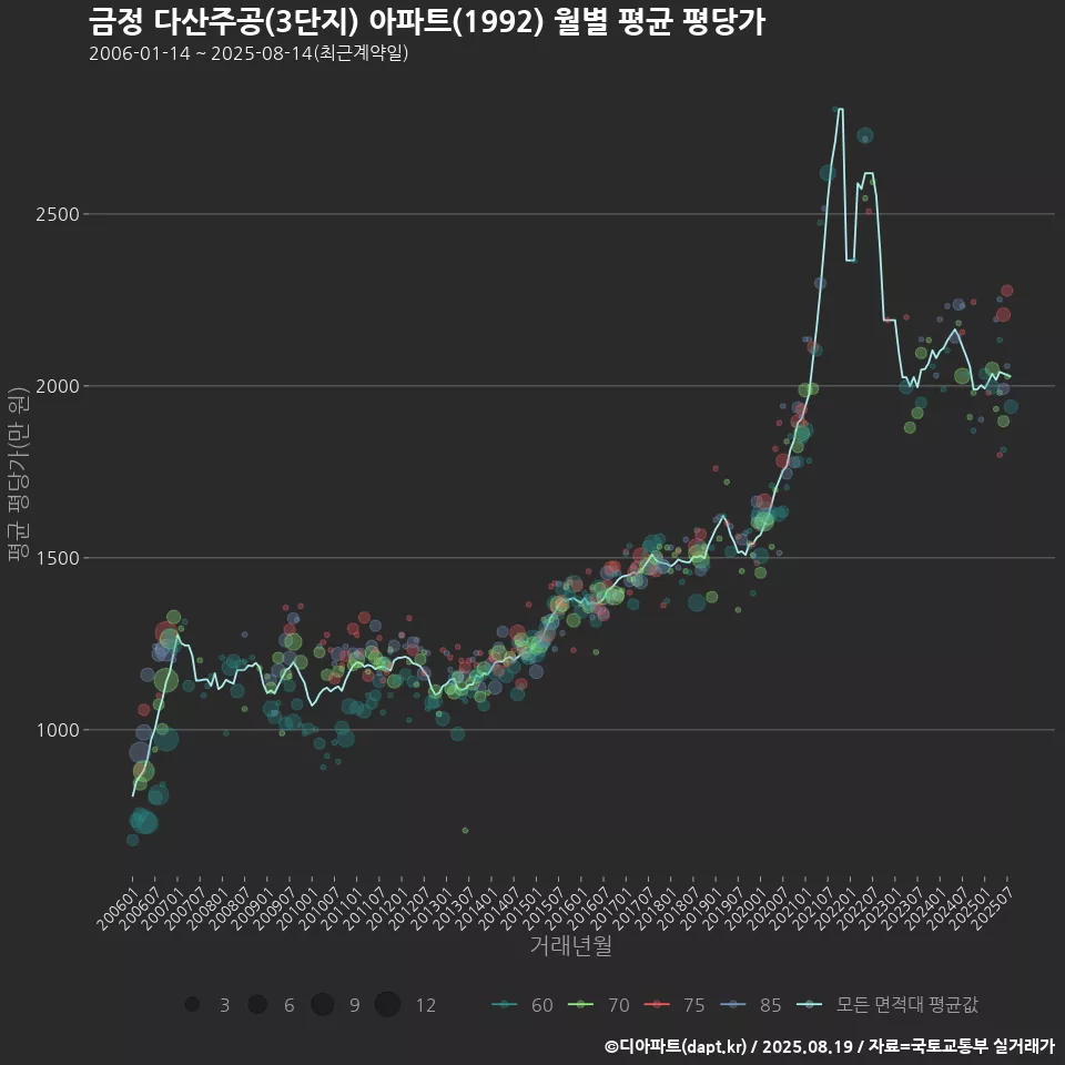 금정 다산주공(3단지) 아파트(1992) 월별 평균 평당가