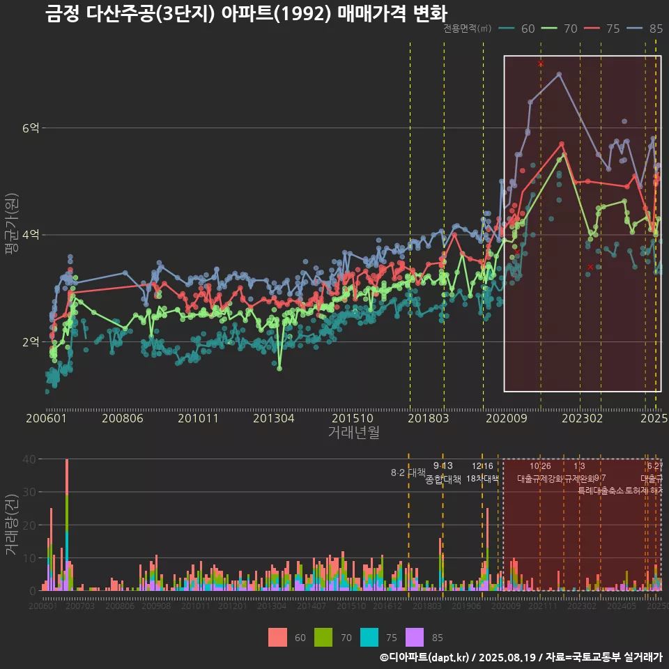 금정 다산주공(3단지) 아파트(1992) 매매가격 변화
