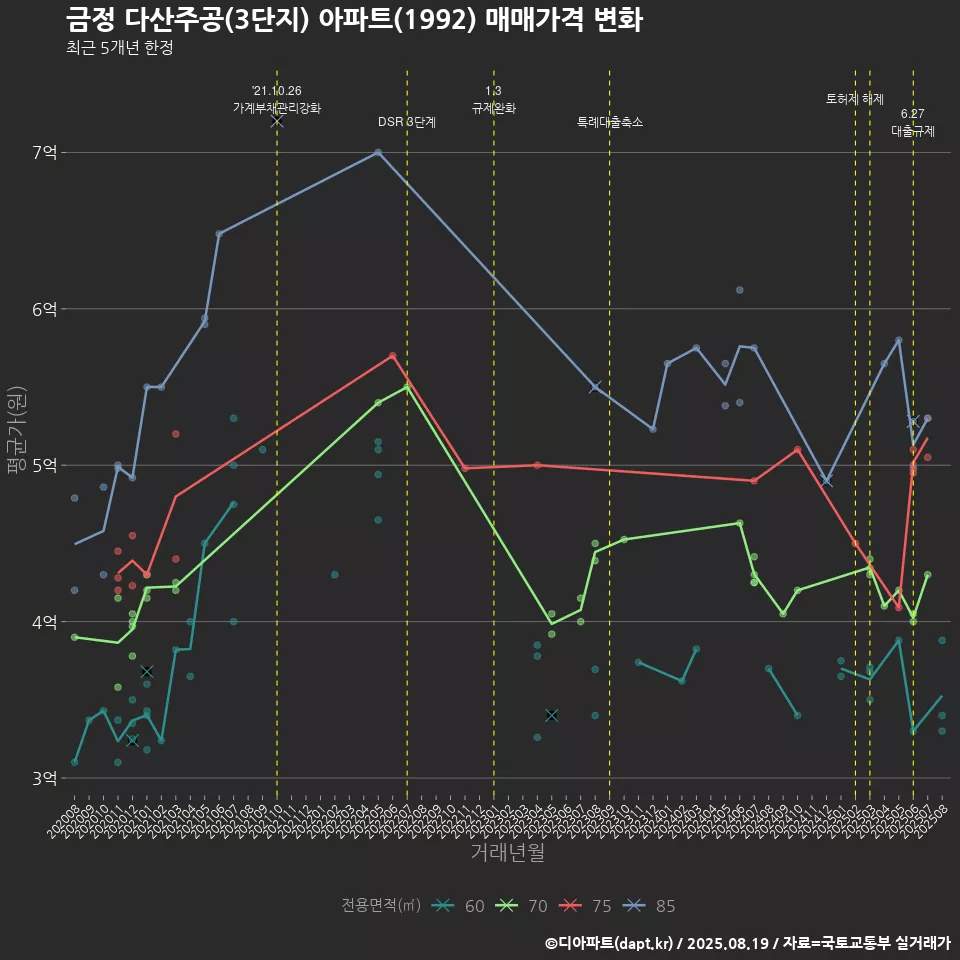 금정 다산주공(3단지) 아파트(1992) 매매가격 변화