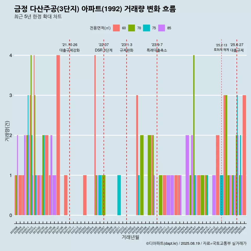 금정 다산주공(3단지) 아파트(1992) 거래량 변화 흐름