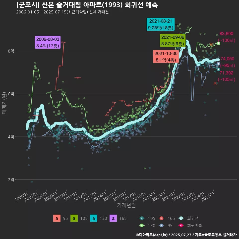 [군포시] 산본 솔거대림 아파트(1993) 회귀선 예측