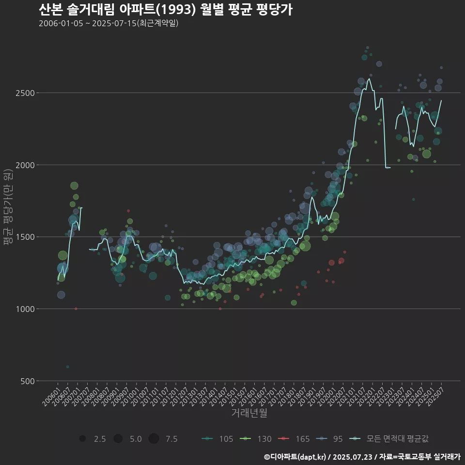 산본 솔거대림 아파트(1993) 월별 평균 평당가