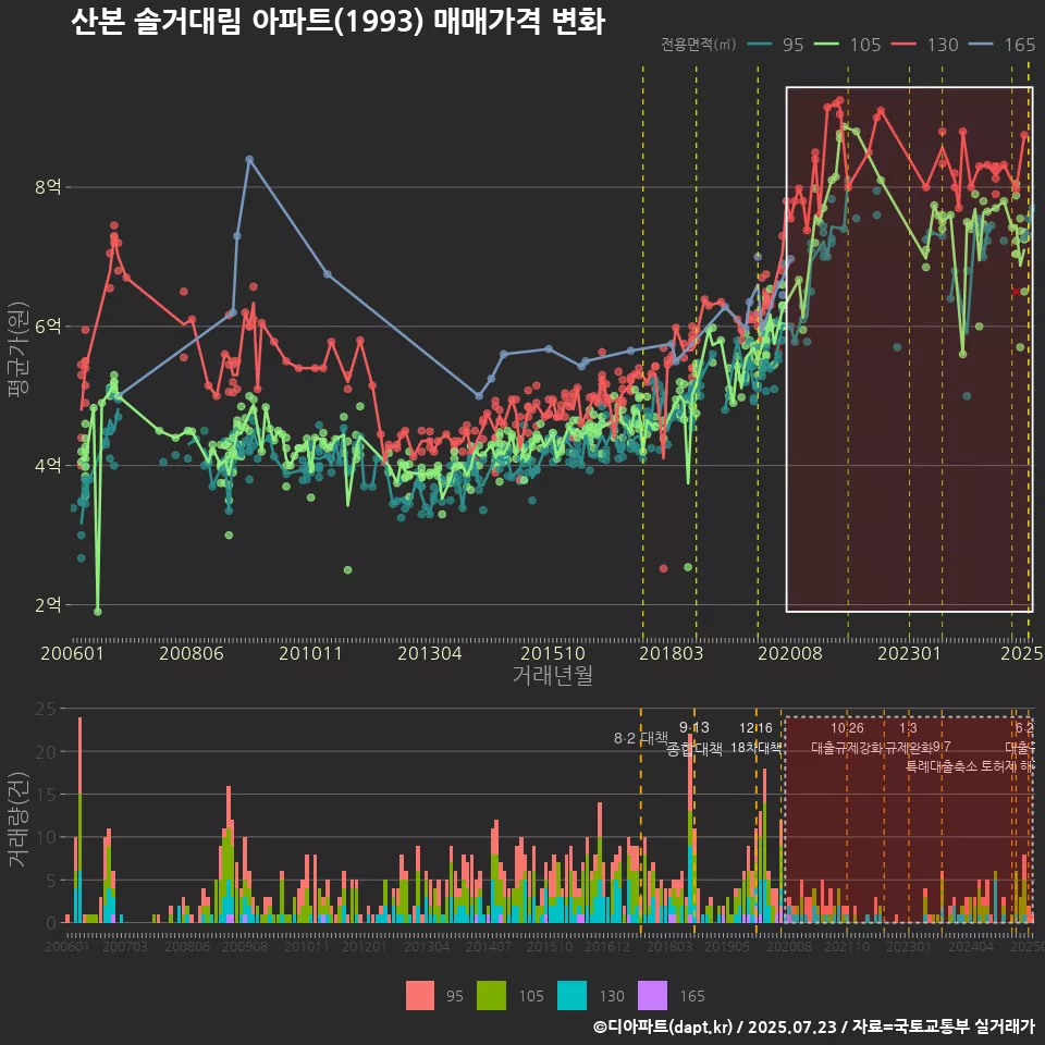 산본 솔거대림 아파트(1993) 매매가격 변화