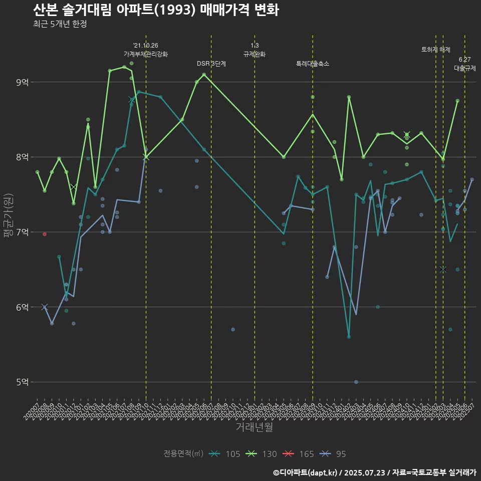 산본 솔거대림 아파트(1993) 매매가격 변화