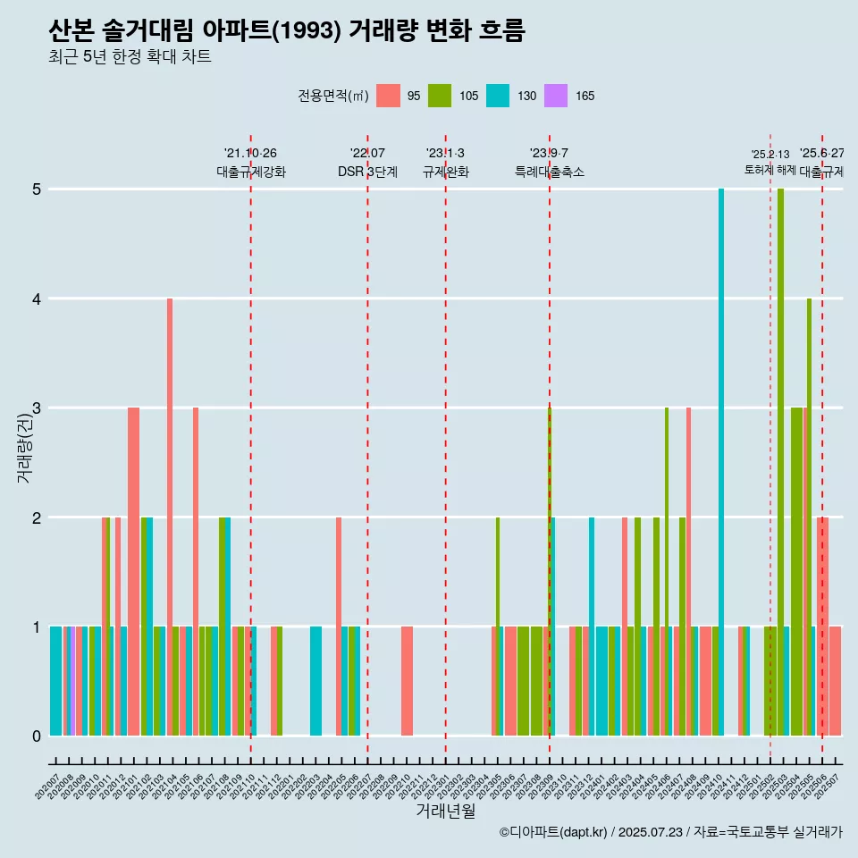 산본 솔거대림 아파트(1993) 거래량 변화 흐름