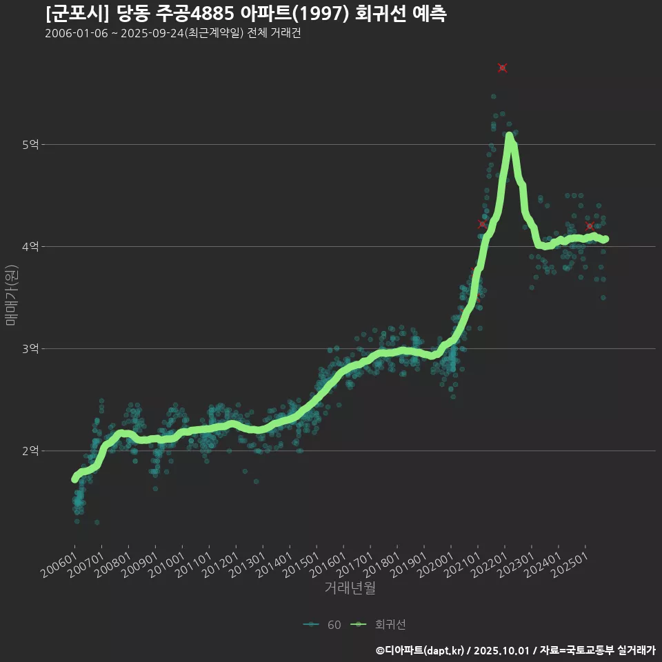 [군포시] 당동 주공4885 아파트(1997) 회귀선 예측