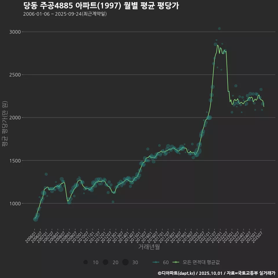 당동 주공4885 아파트(1997) 월별 평균 평당가