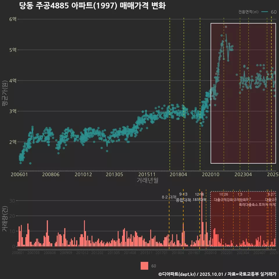 당동 주공4885 아파트(1997) 매매가격 변화