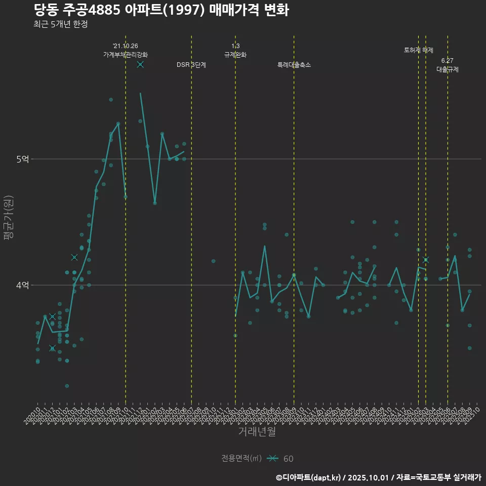 당동 주공4885 아파트(1997) 매매가격 변화