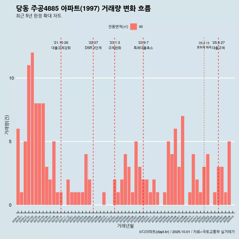 당동 주공4885 아파트(1997) 거래량 변화 흐름
