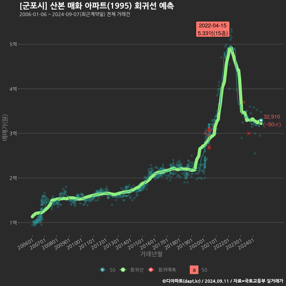 [군포시] 산본 매화 아파트(1995) 회귀선 예측