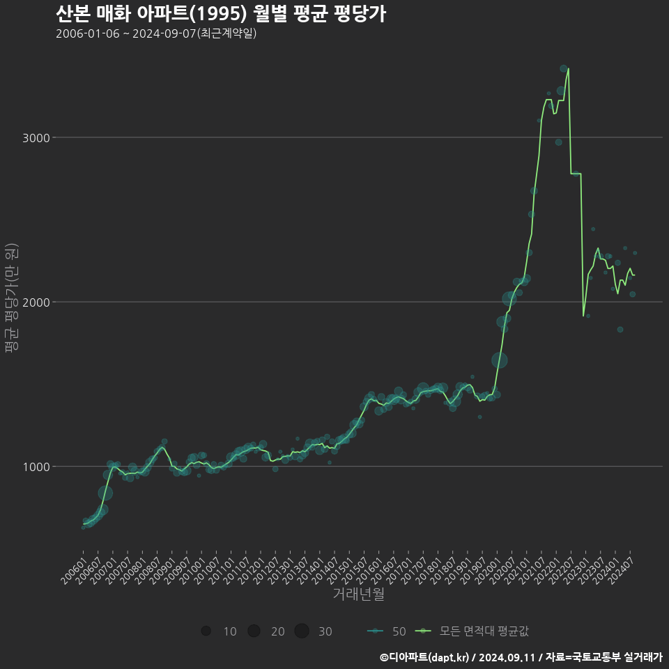 산본 매화 아파트(1995) 월별 평균 평당가