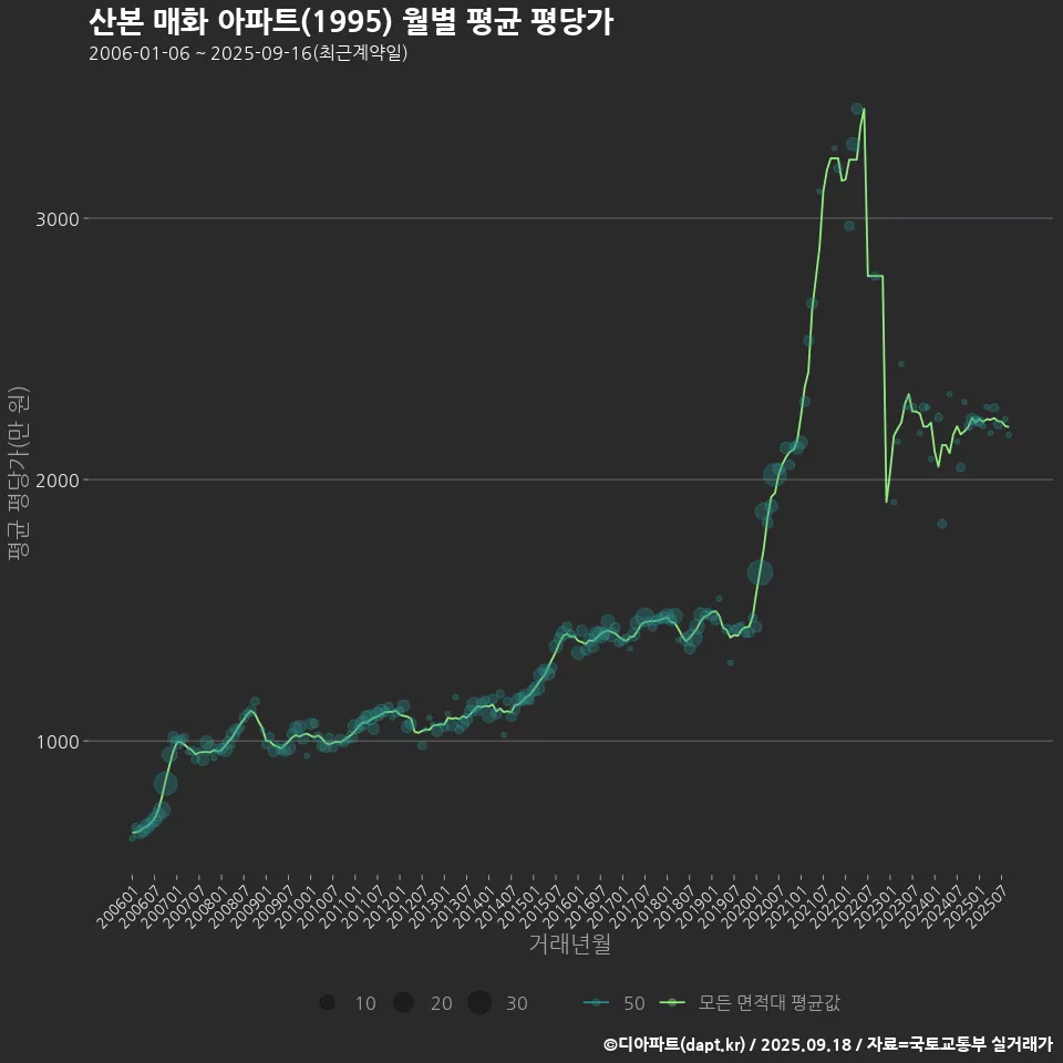 산본 매화 아파트(1995) 월별 평균 평당가