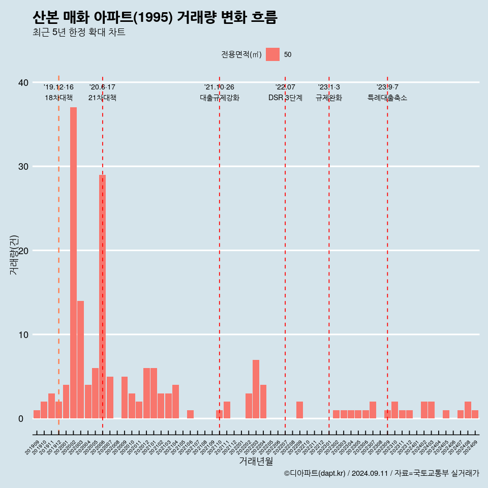 산본 매화 아파트(1995) 거래량 변화 흐름