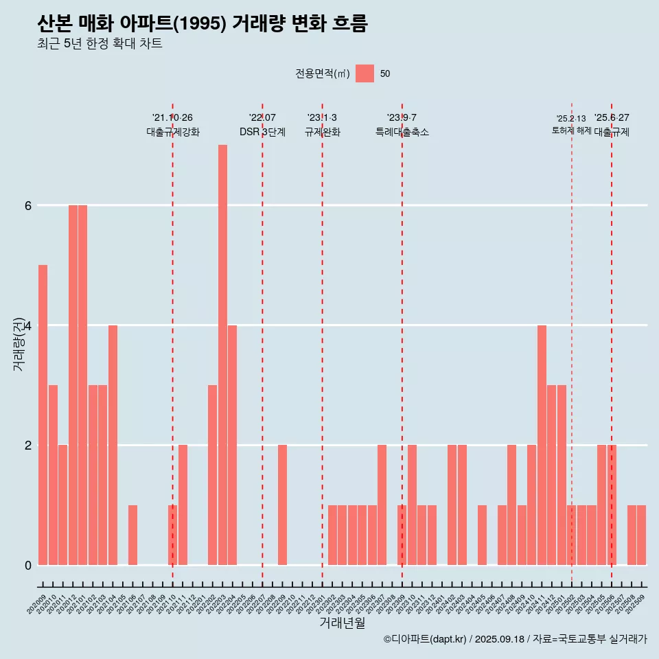 산본 매화 아파트(1995) 거래량 변화 흐름