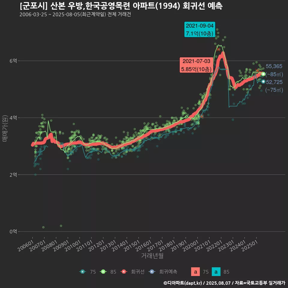[군포시] 산본 우방,한국공영목련 아파트(1994) 회귀선 예측