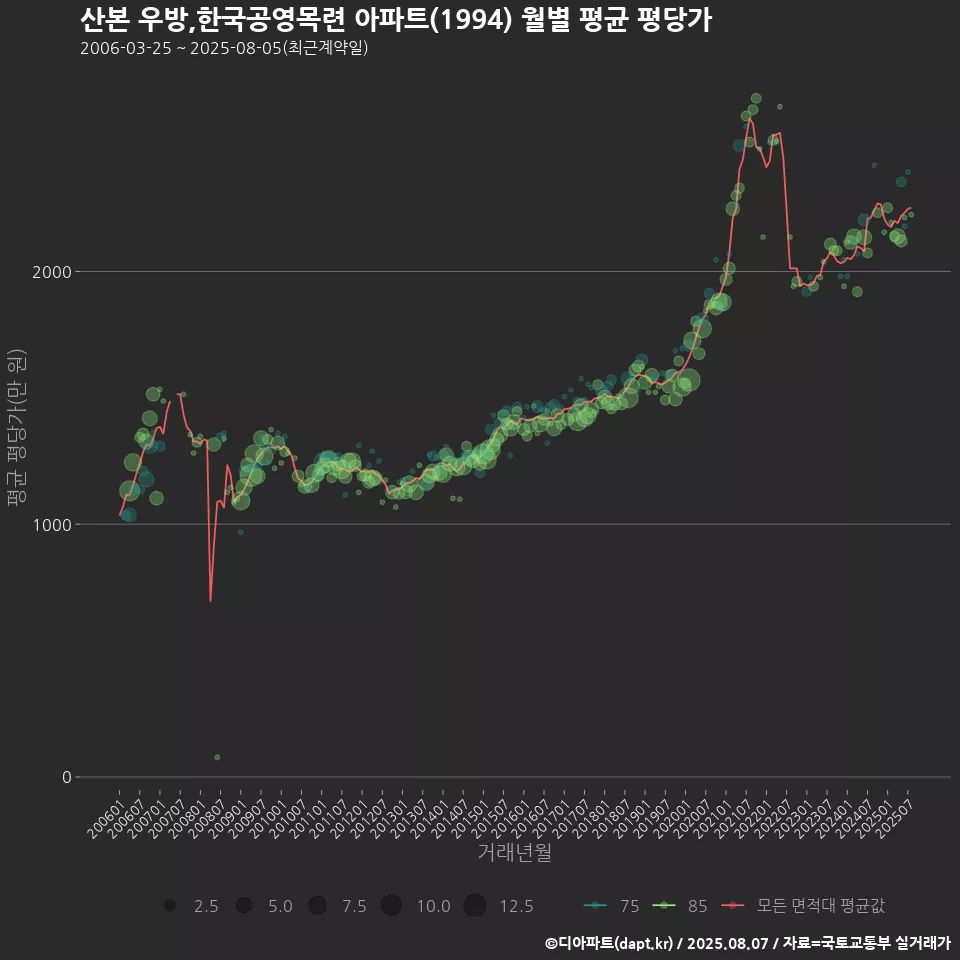 산본 우방,한국공영목련 아파트(1994) 월별 평균 평당가