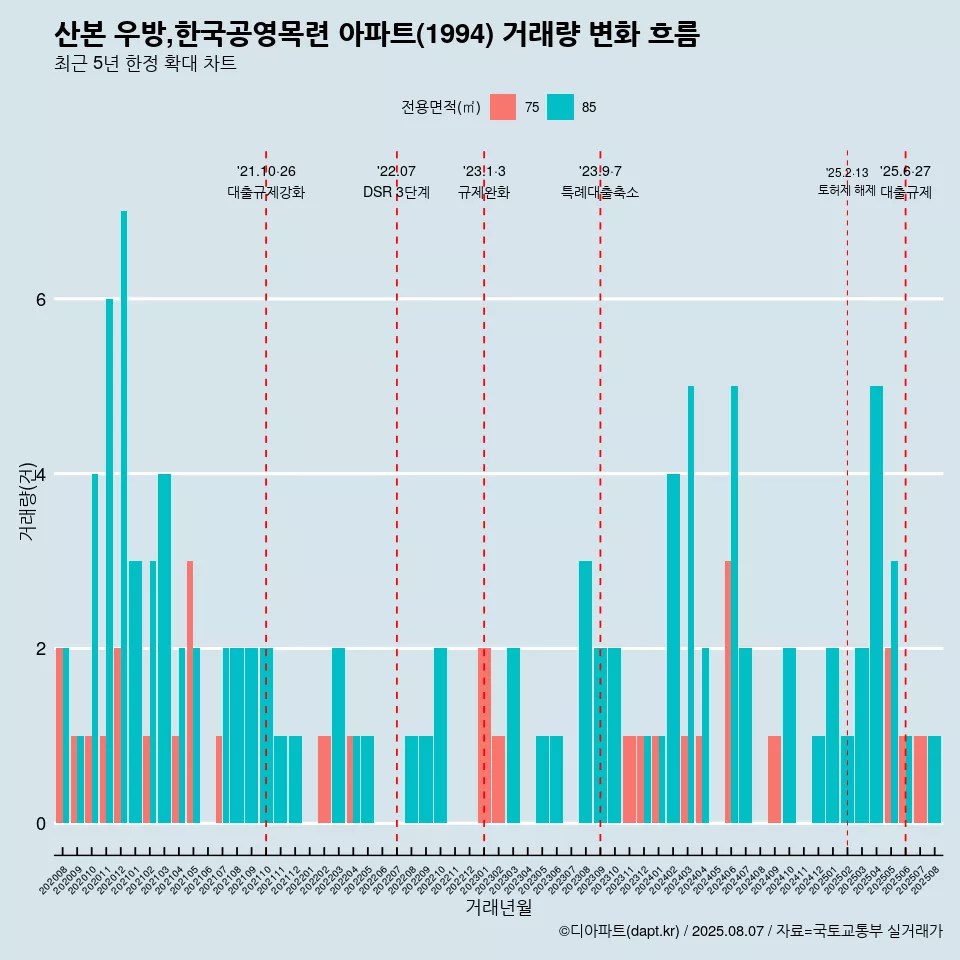산본 우방,한국공영목련 아파트(1994) 거래량 변화 흐름