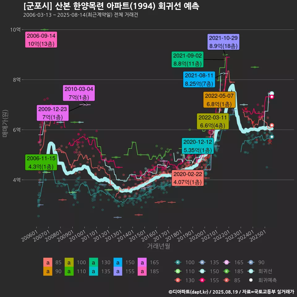 [군포시] 산본 한양목련 아파트(1994) 회귀선 예측