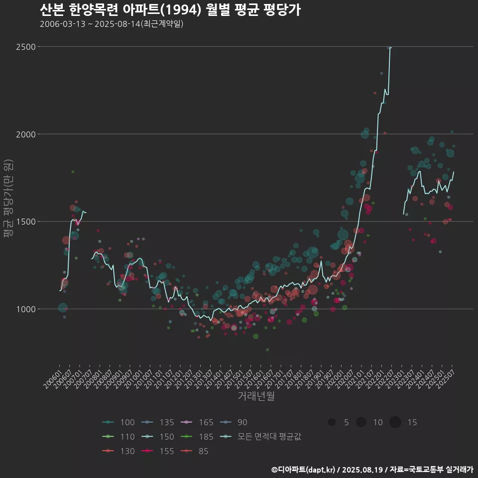 산본 한양목련 아파트(1994) 월별 평균 평당가