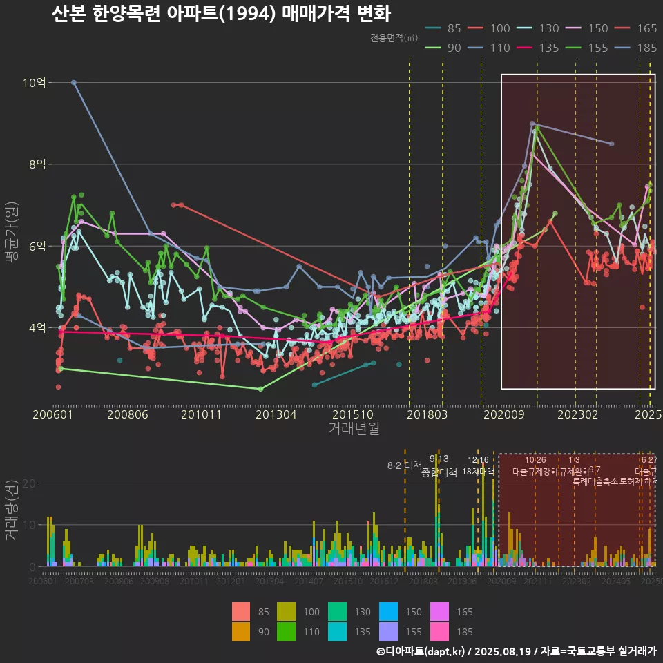 산본 한양목련 아파트(1994) 매매가격 변화