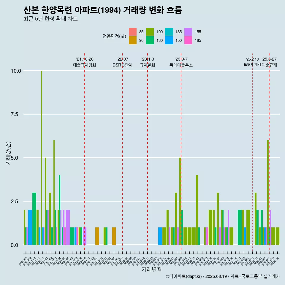 산본 한양목련 아파트(1994) 거래량 변화 흐름