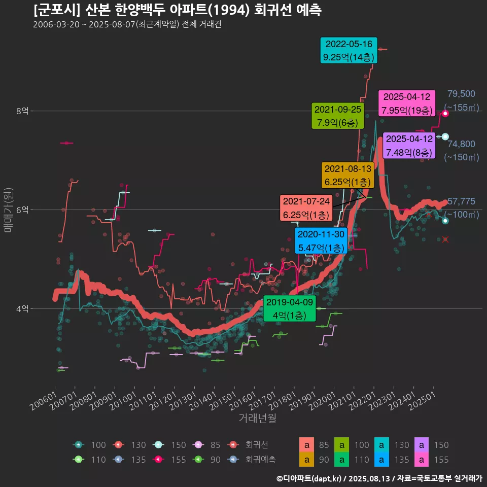 [군포시] 산본 한양백두 아파트(1994) 회귀선 예측