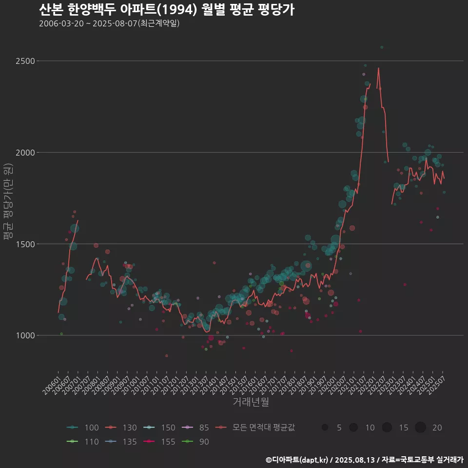 산본 한양백두 아파트(1994) 월별 평균 평당가