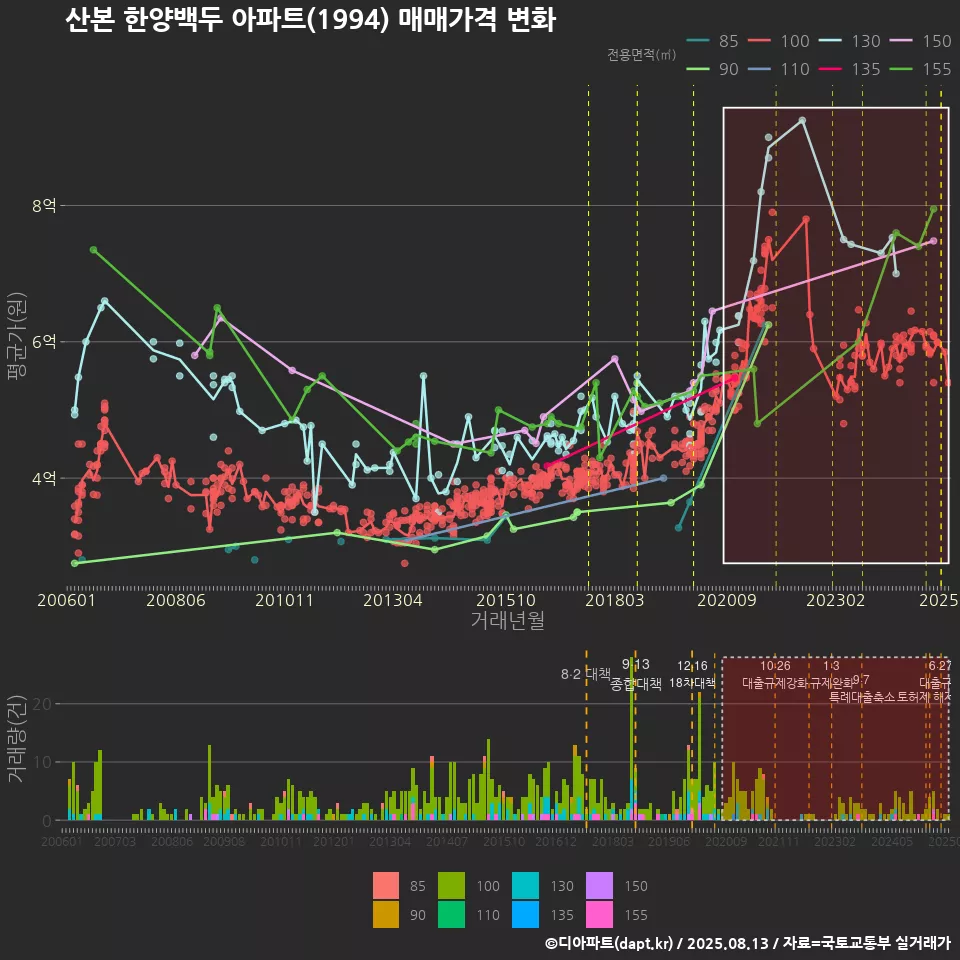 산본 한양백두 아파트(1994) 매매가격 변화