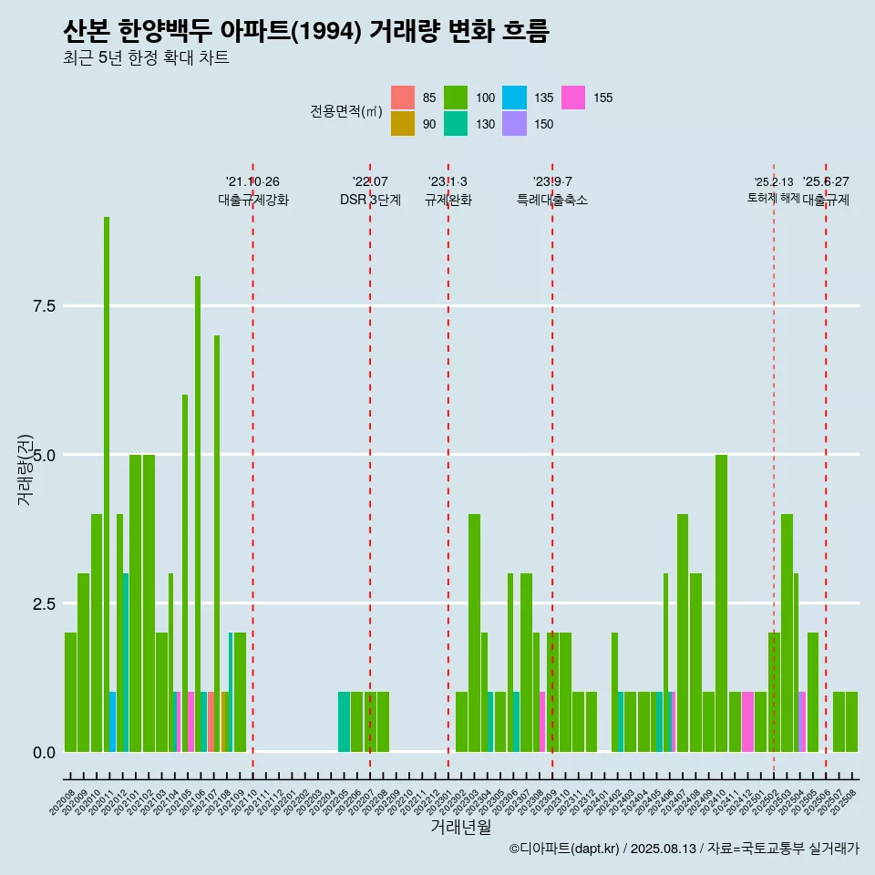 산본 한양백두 아파트(1994) 거래량 변화 흐름