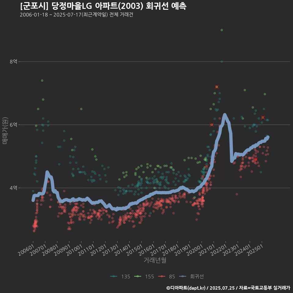 [군포시] 당정마을LG 아파트(2003) 회귀선 예측