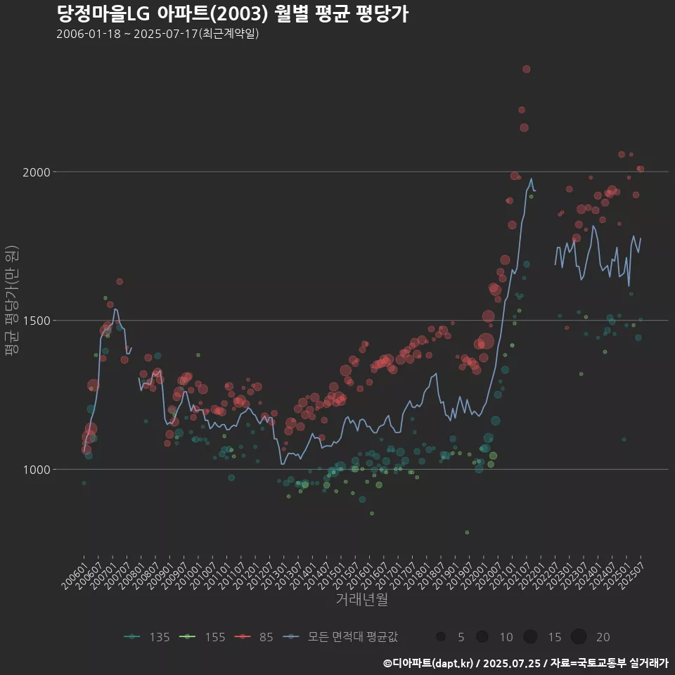 당정마을LG 아파트(2003) 월별 평균 평당가