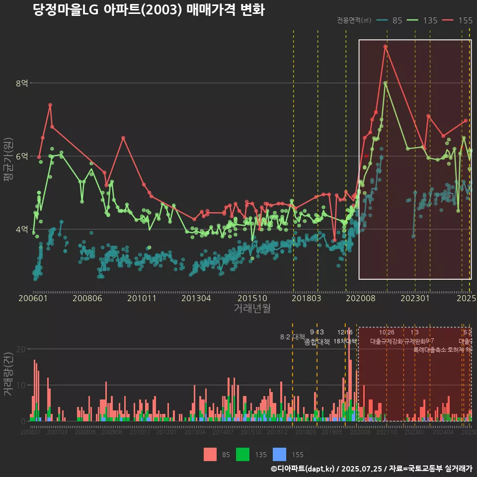 당정마을LG 아파트(2003) 매매가격 변화