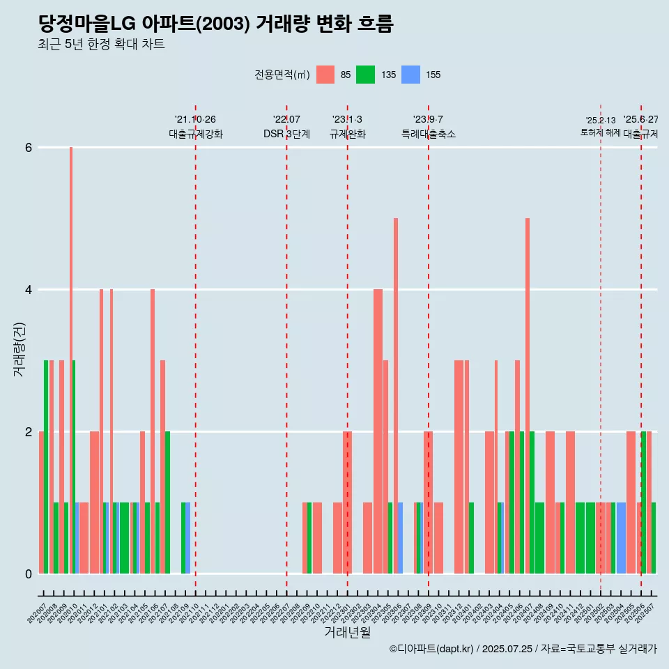 당정마을LG 아파트(2003) 거래량 변화 흐름