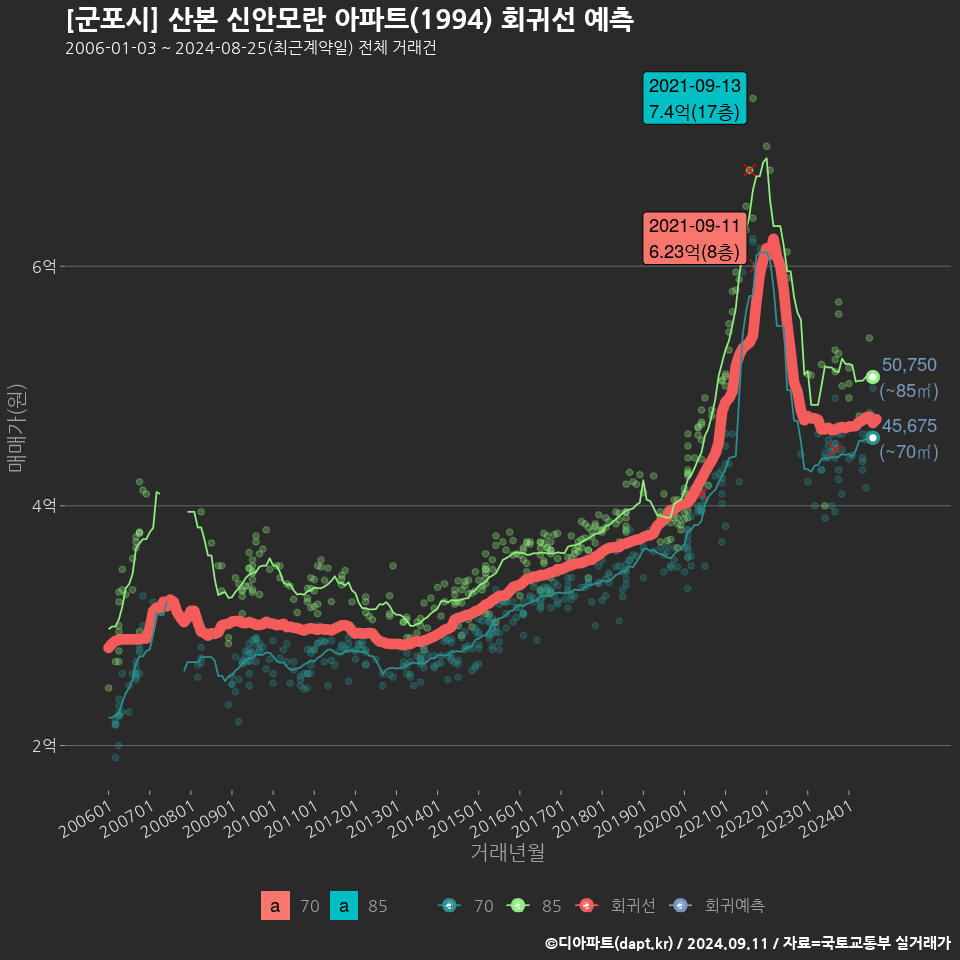 [군포시] 산본 신안모란 아파트(1994) 회귀선 예측