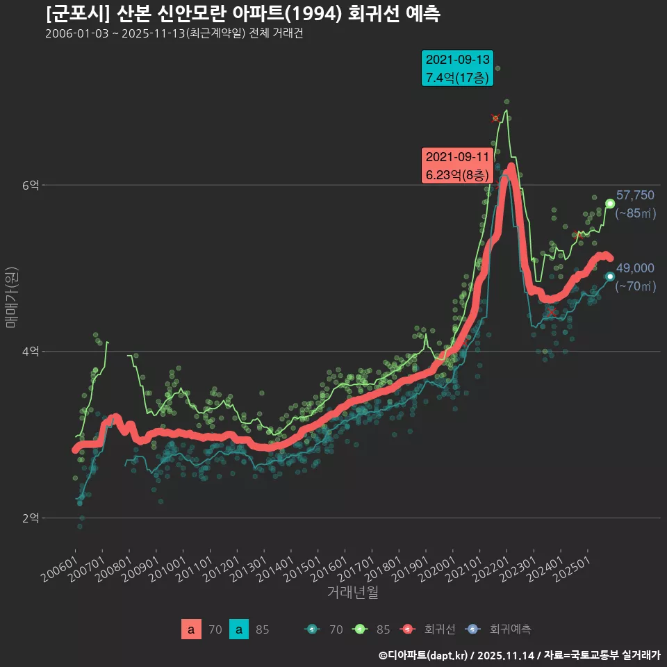 [군포시] 산본 신안모란 아파트(1994) 회귀선 예측