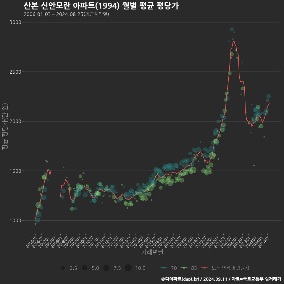 산본 신안모란 아파트(1994) 월별 평균 평당가