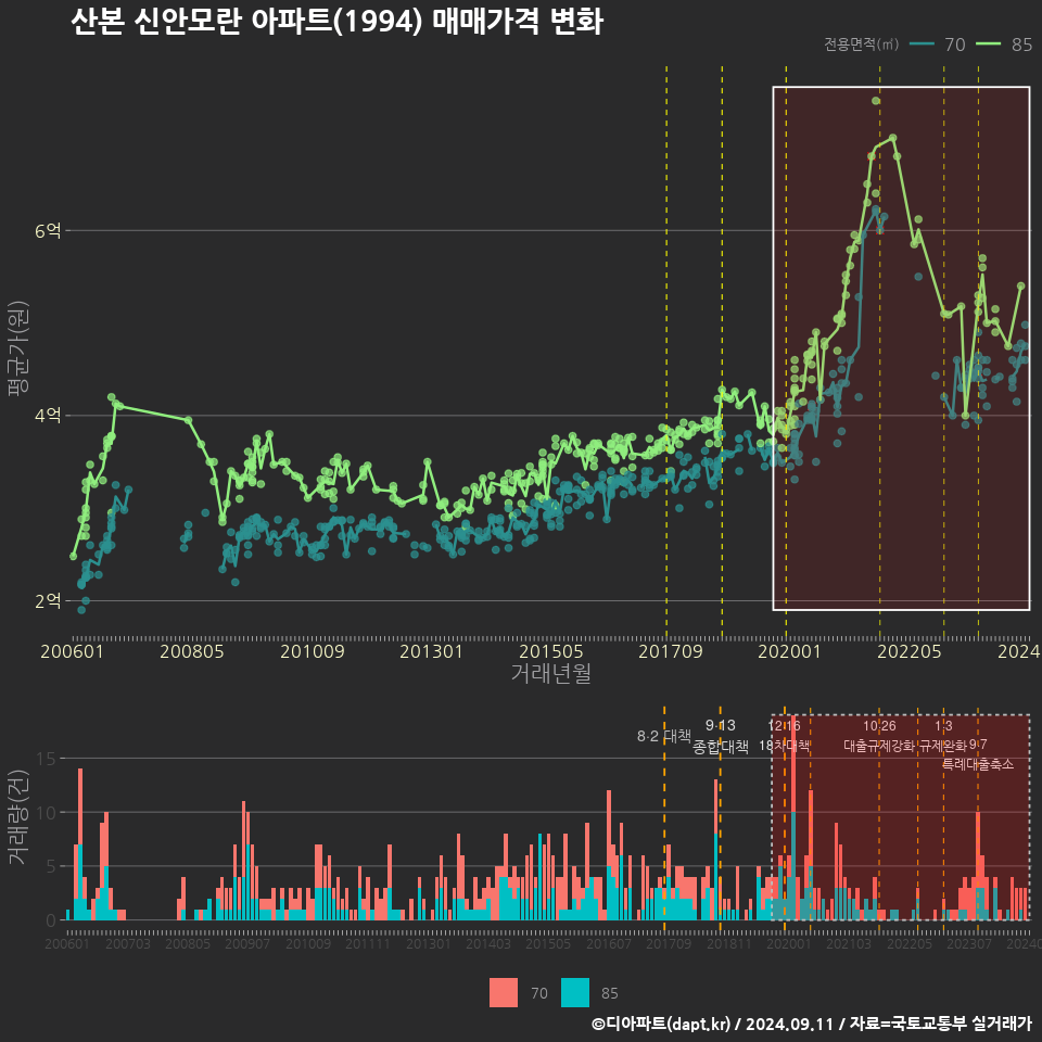 산본 신안모란 아파트(1994) 매매가격 변화