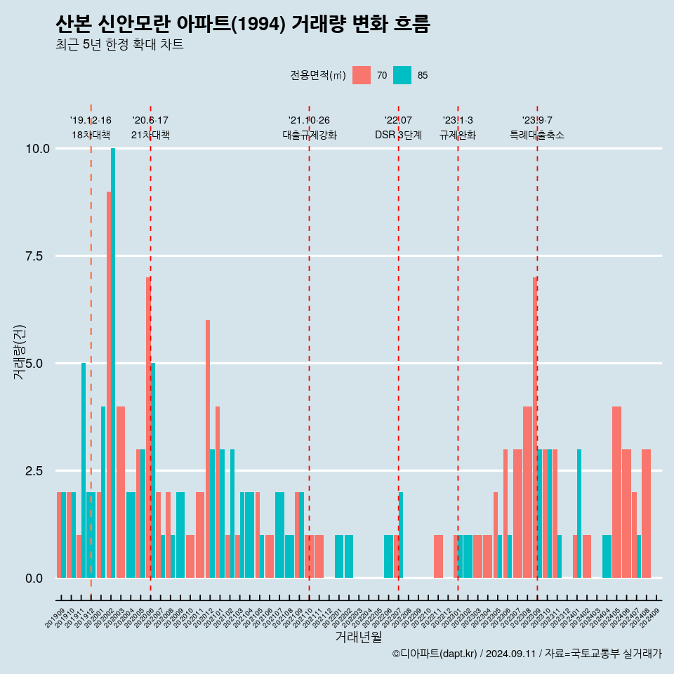 산본 신안모란 아파트(1994) 거래량 변화 흐름