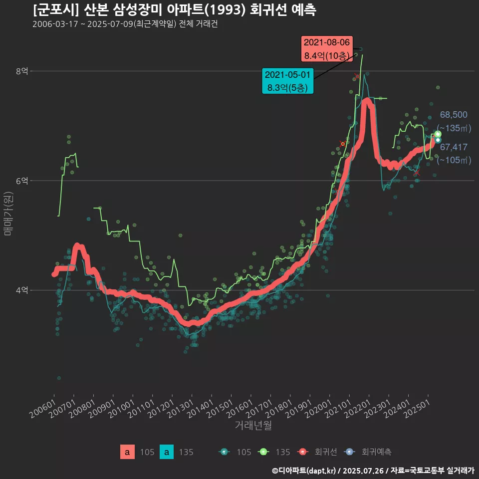 [군포시] 산본 삼성장미 아파트(1993) 회귀선 예측