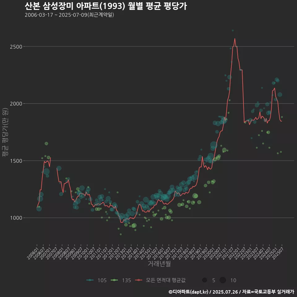 산본 삼성장미 아파트(1993) 월별 평균 평당가