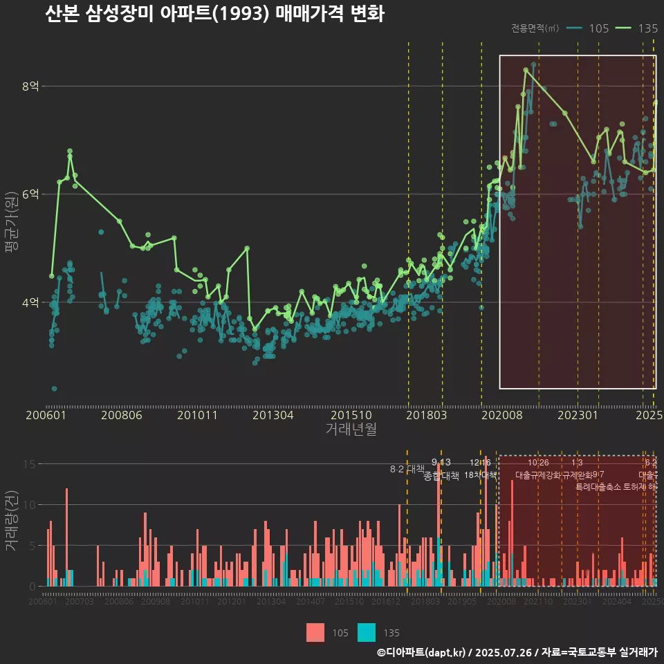 산본 삼성장미 아파트(1993) 매매가격 변화