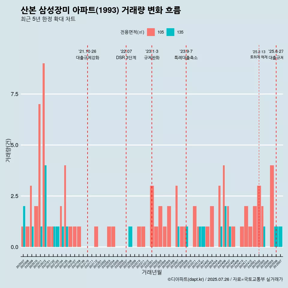 산본 삼성장미 아파트(1993) 거래량 변화 흐름