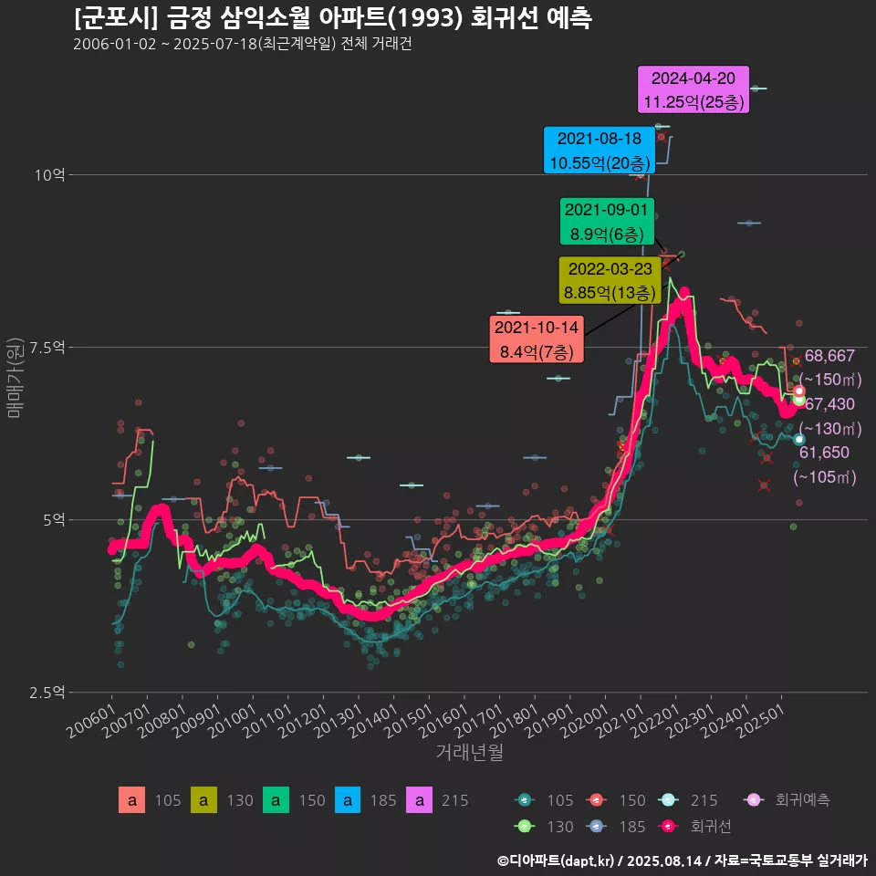 [군포시] 금정 삼익소월 아파트(1993) 회귀선 예측