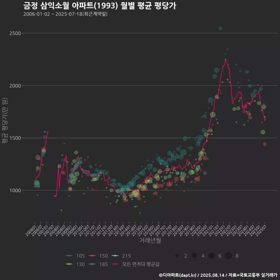 금정 삼익소월 아파트(1993) 월별 평균 평당가