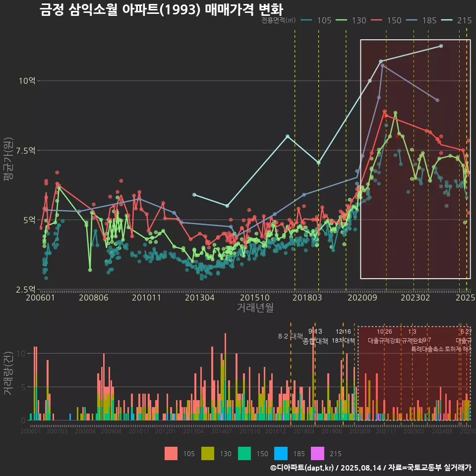 금정 삼익소월 아파트(1993) 매매가격 변화