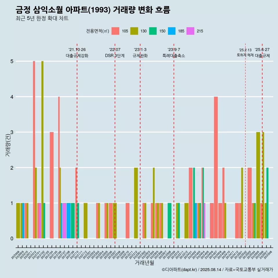 금정 삼익소월 아파트(1993) 거래량 변화 흐름