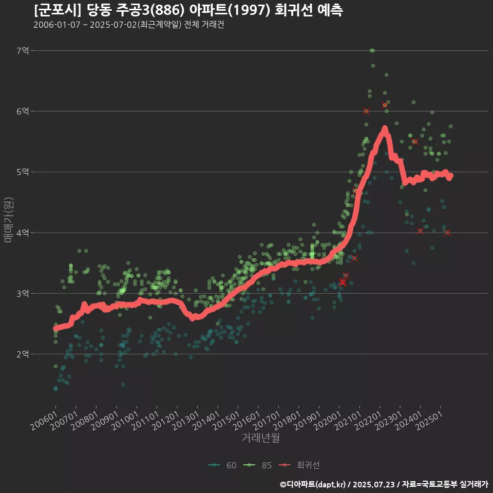 [군포시] 당동 주공3(886) 아파트(1997) 회귀선 예측